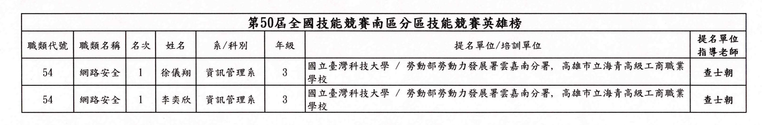 第50屆全國技能競賽南區分區技能競賽英雄榜